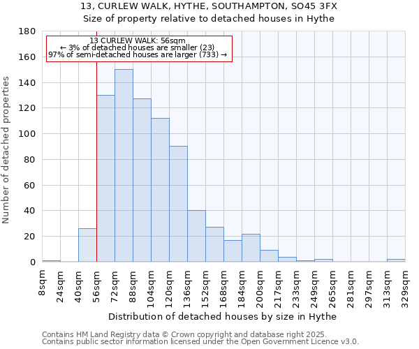 13, CURLEW WALK, HYTHE, SOUTHAMPTON, SO45 3FX: Size of property relative to detached houses houses in Hythe