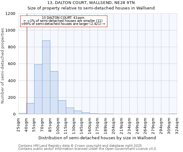 13, DALTON COURT, WALLSEND, NE28 9TN: Size of property relative to semi-detached houses houses in Wallsend