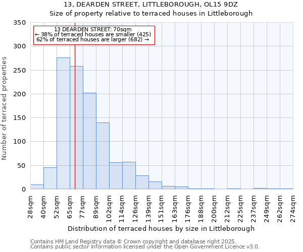 13, DEARDEN STREET, LITTLEBOROUGH, OL15 9DZ: Size of property relative to terraced houses houses in Littleborough