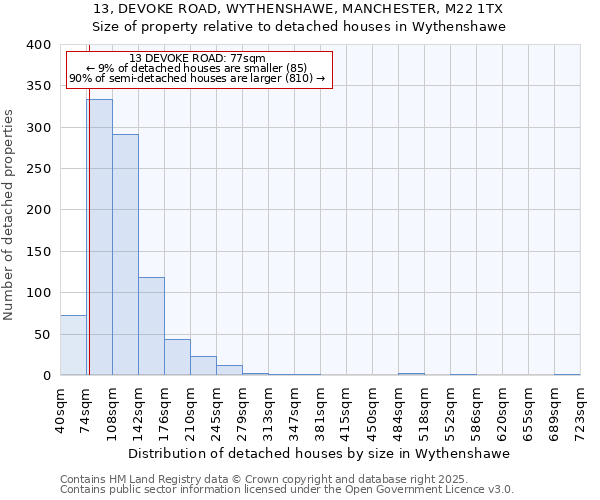 13, DEVOKE ROAD, WYTHENSHAWE, MANCHESTER, M22 1TX: Size of property relative to detached houses houses in Wythenshawe