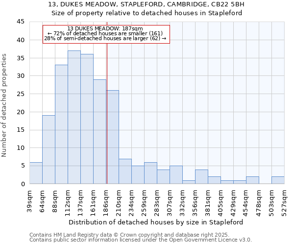 13, DUKES MEADOW, STAPLEFORD, CAMBRIDGE, CB22 5BH: Size of property relative to detached houses houses in Stapleford