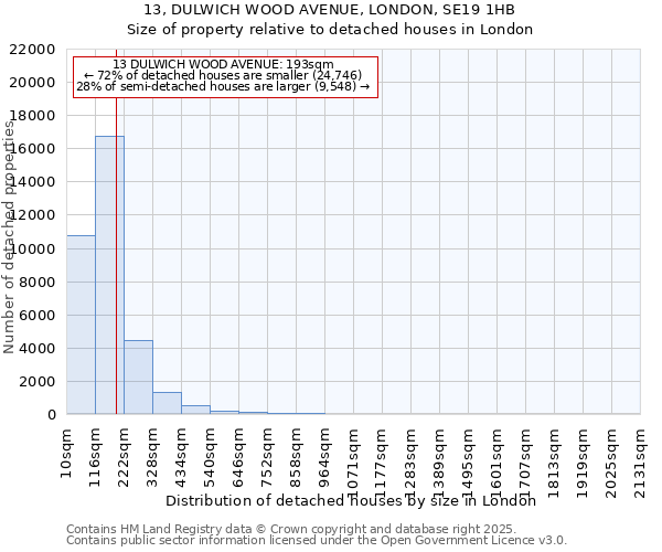 13, DULWICH WOOD AVENUE, LONDON, SE19 1HB: Size of property relative to detached houses houses in London