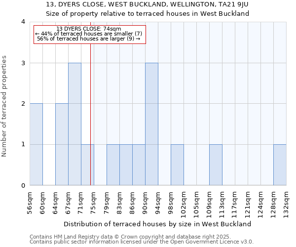 13, DYERS CLOSE, WEST BUCKLAND, WELLINGTON, TA21 9JU: Size of property relative to terraced houses houses in West Buckland