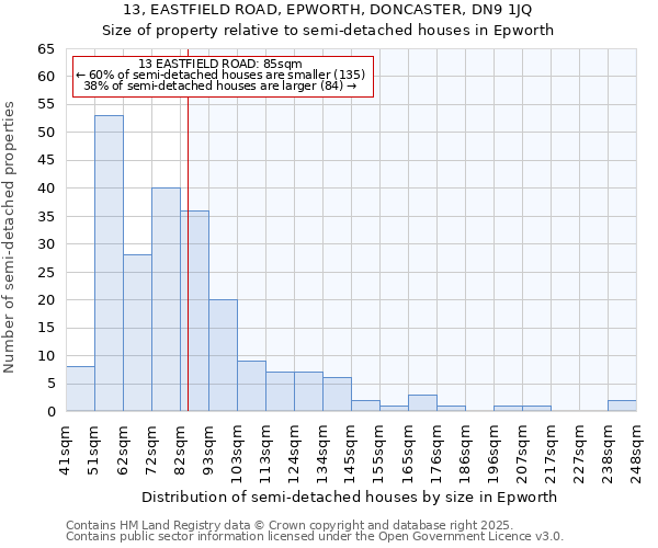 13, EASTFIELD ROAD, EPWORTH, DONCASTER, DN9 1JQ: Size of property relative to semi-detached houses houses in Epworth