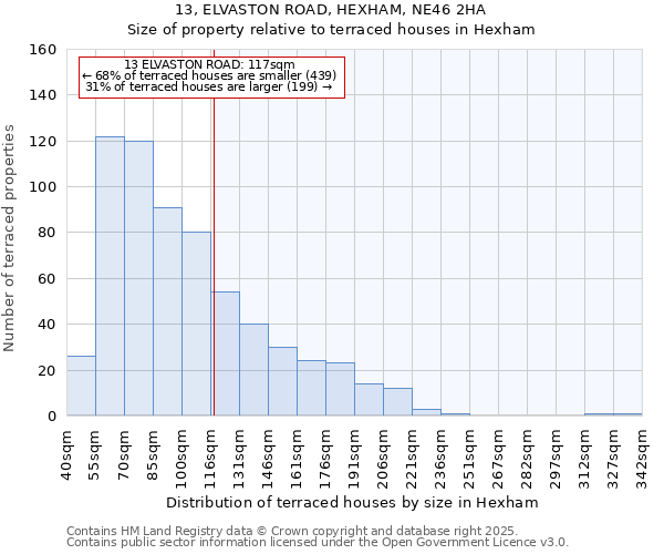 13, ELVASTON ROAD, HEXHAM, NE46 2HA: Size of property relative to terraced houses houses in Hexham