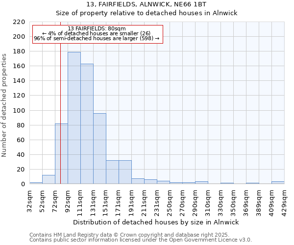 13, FAIRFIELDS, ALNWICK, NE66 1BT: Size of property relative to detached houses houses in Alnwick