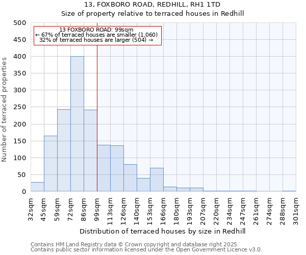 13, FOXBORO ROAD, REDHILL, RH1 1TD: Size of property relative to terraced houses houses in Redhill