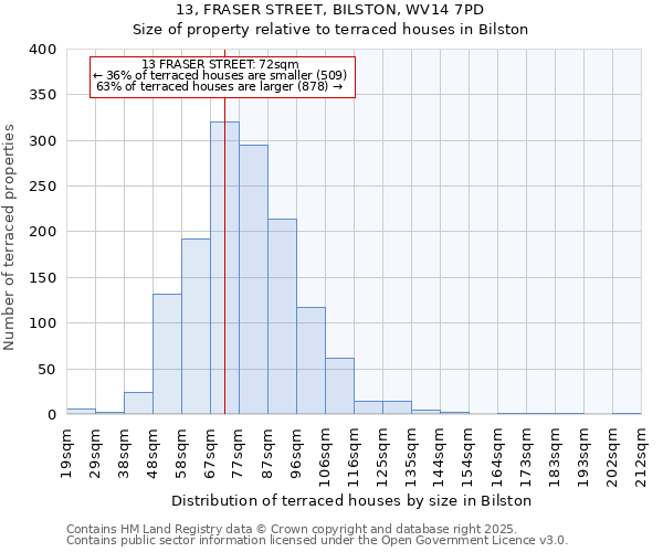 13, FRASER STREET, BILSTON, WV14 7PD: Size of property relative to terraced houses houses in Bilston