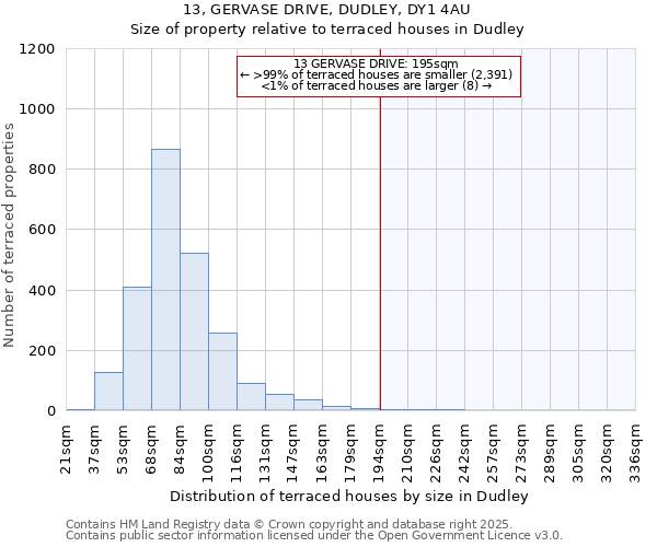 13, GERVASE DRIVE, DUDLEY, DY1 4AU: Size of property relative to terraced houses houses in Dudley