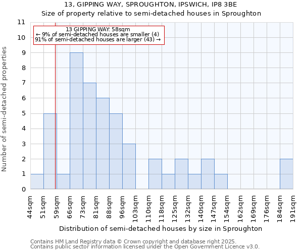 13, GIPPING WAY, SPROUGHTON, IPSWICH, IP8 3BE: Size of property relative to semi-detached houses houses in Sproughton