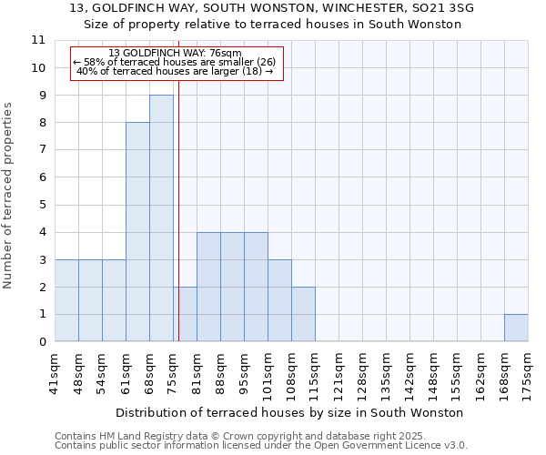 13, GOLDFINCH WAY, SOUTH WONSTON, WINCHESTER, SO21 3SG: Size of property relative to terraced houses houses in South Wonston