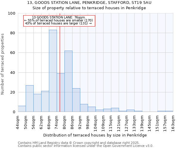 13, GOODS STATION LANE, PENKRIDGE, STAFFORD, ST19 5AU: Size of property relative to terraced houses houses in Penkridge