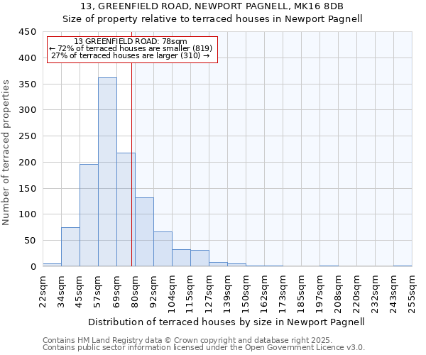 13, GREENFIELD ROAD, NEWPORT PAGNELL, MK16 8DB: Size of property relative to terraced houses houses in Newport Pagnell