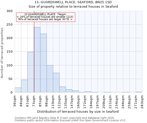 13, GUARDSWELL PLACE, SEAFORD, BN25 1SD: Size of property relative to terraced houses houses in Seaford