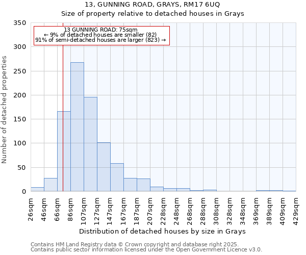 13, GUNNING ROAD, GRAYS, RM17 6UQ: Size of property relative to detached houses houses in Grays