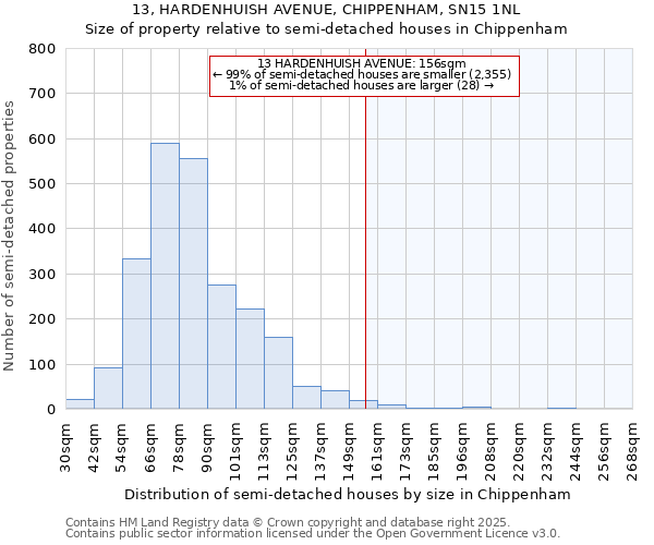 13, HARDENHUISH AVENUE, CHIPPENHAM, SN15 1NL: Size of property relative to semi-detached houses houses in Chippenham