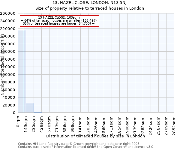 13, HAZEL CLOSE, LONDON, N13 5NJ: Size of property relative to terraced houses houses in London