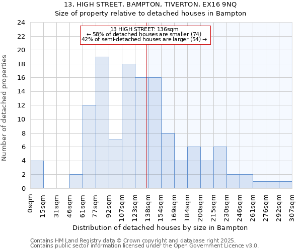 13, HIGH STREET, BAMPTON, TIVERTON, EX16 9NQ: Size of property relative to detached houses houses in Bampton