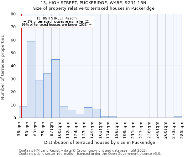 13, HIGH STREET, PUCKERIDGE, WARE, SG11 1RN: Size of property relative to terraced houses houses in Puckeridge