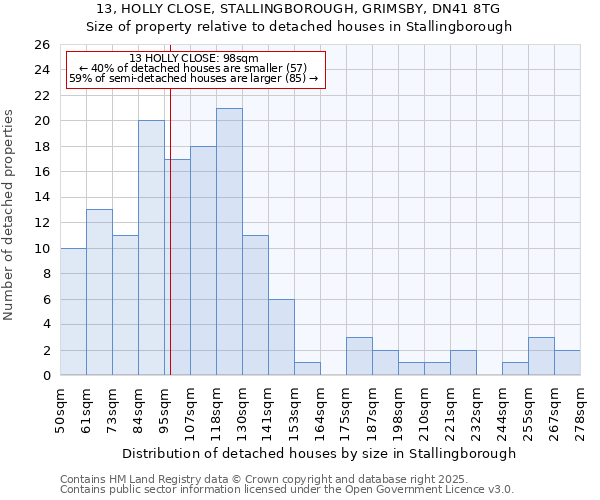 13, HOLLY CLOSE, STALLINGBOROUGH, GRIMSBY, DN41 8TG: Size of property relative to detached houses houses in Stallingborough
