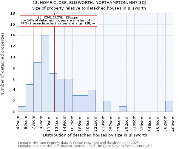 13, HOME CLOSE, BLISWORTH, NORTHAMPTON, NN7 3DJ: Size of property relative to detached houses houses in Blisworth