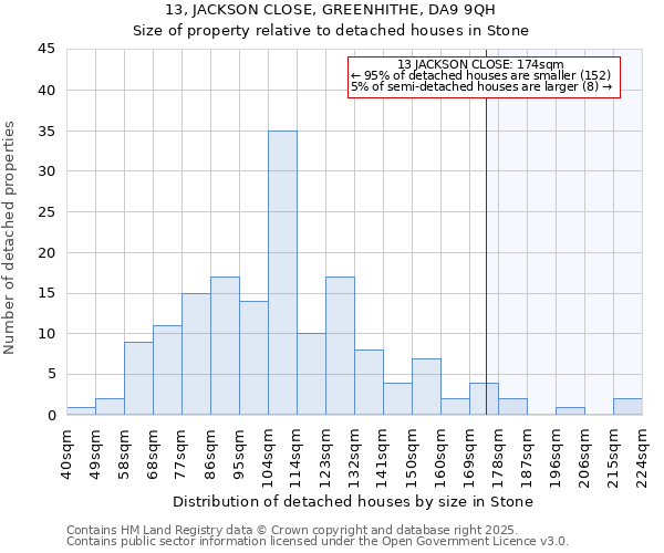 13, JACKSON CLOSE, GREENHITHE, DA9 9QH: Size of property relative to detached houses houses in Stone