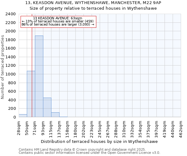 13, KEASDON AVENUE, WYTHENSHAWE, MANCHESTER, M22 9AP: Size of property relative to terraced houses houses in Wythenshawe