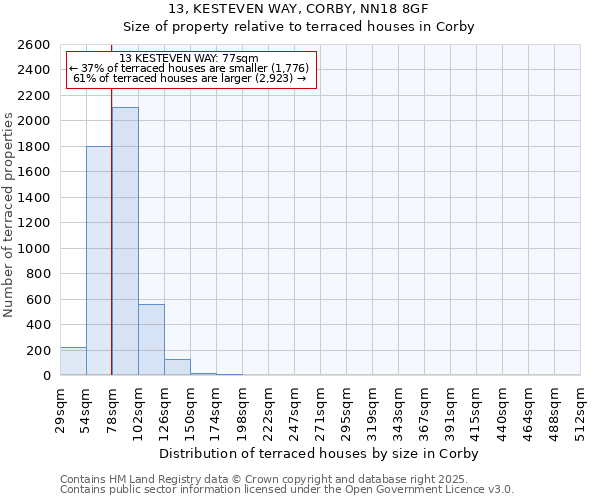 13, KESTEVEN WAY, CORBY, NN18 8GF: Size of property relative to terraced houses houses in Corby