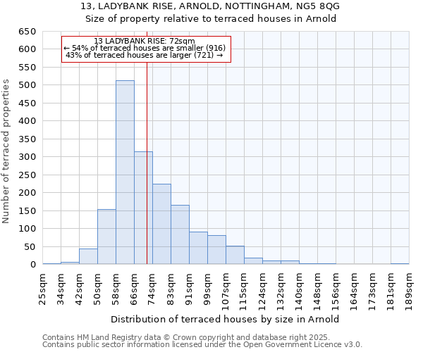 13, LADYBANK RISE, ARNOLD, NOTTINGHAM, NG5 8QG: Size of property relative to terraced houses houses in Arnold