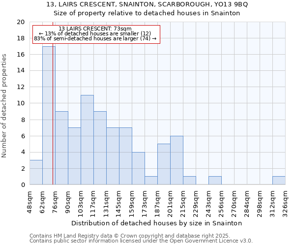 13, LAIRS CRESCENT, SNAINTON, SCARBOROUGH, YO13 9BQ: Size of property relative to detached houses houses in Snainton