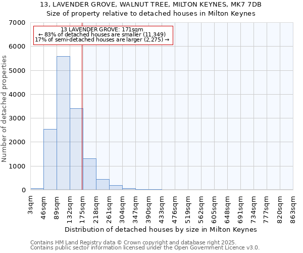 13, LAVENDER GROVE, WALNUT TREE, MILTON KEYNES, MK7 7DB: Size of property relative to detached houses houses in Milton Keynes