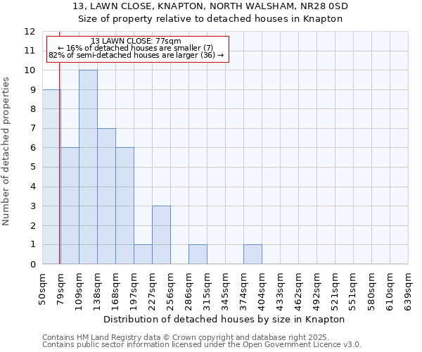 13, LAWN CLOSE, KNAPTON, NORTH WALSHAM, NR28 0SD: Size of property relative to detached houses houses in Knapton