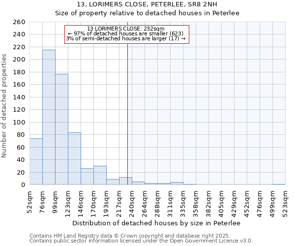13, LORIMERS CLOSE, PETERLEE, SR8 2NH: Size of property relative to detached houses houses in Peterlee