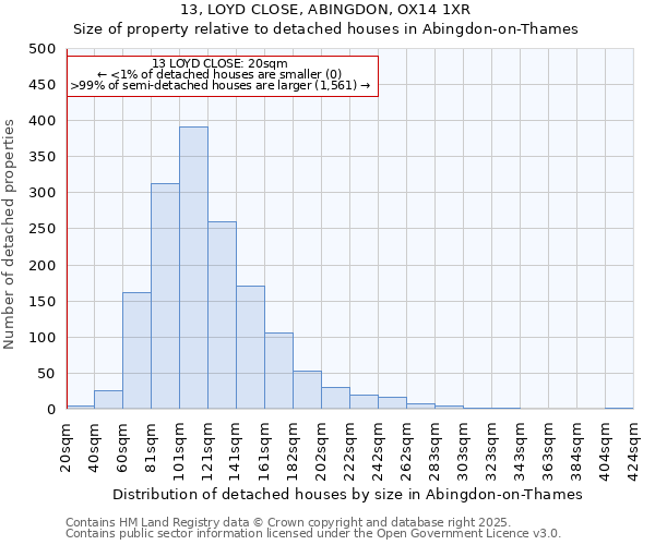 13, LOYD CLOSE, ABINGDON, OX14 1XR: Size of property relative to detached houses houses in Abingdon-on-Thames