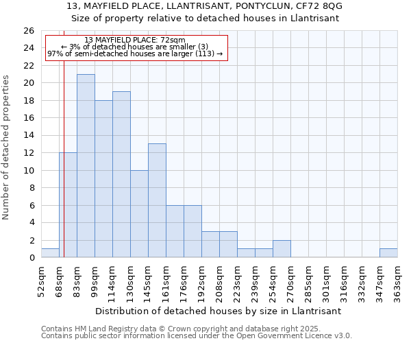 13, MAYFIELD PLACE, LLANTRISANT, PONTYCLUN, CF72 8QG: Size of property relative to detached houses houses in Llantrisant