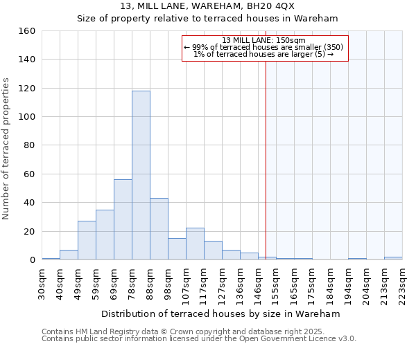 13, MILL LANE, WAREHAM, BH20 4QX: Size of property relative to terraced houses houses in Wareham