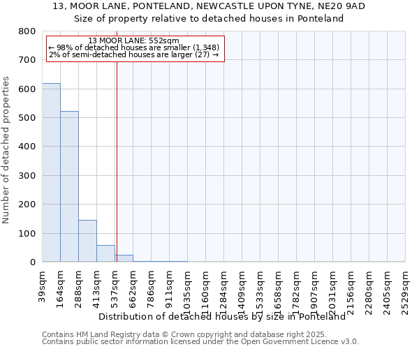 13, MOOR LANE, PONTELAND, NEWCASTLE UPON TYNE, NE20 9AD: Size of property relative to detached houses houses in Ponteland