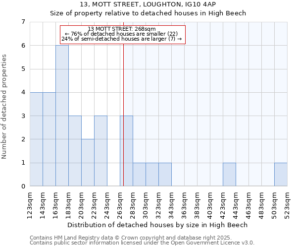 13, MOTT STREET, LOUGHTON, IG10 4AP: Size of property relative to detached houses houses in High Beech