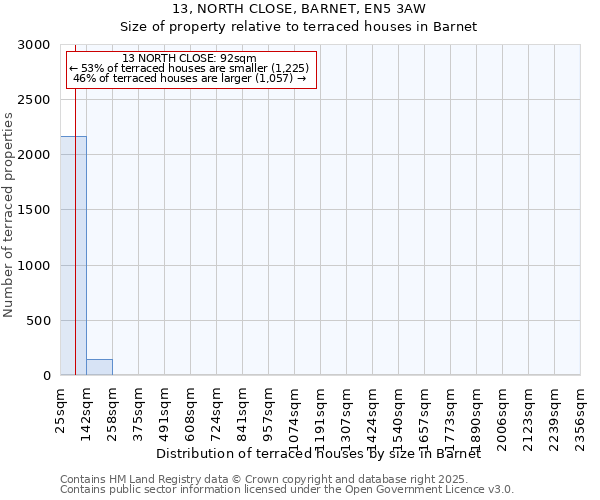 13, NORTH CLOSE, BARNET, EN5 3AW: Size of property relative to terraced houses houses in Barnet