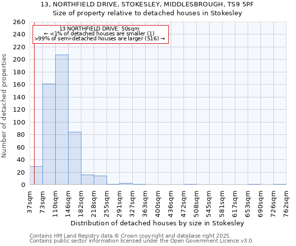 13, NORTHFIELD DRIVE, STOKESLEY, MIDDLESBROUGH, TS9 5PF: Size of property relative to detached houses houses in Stokesley