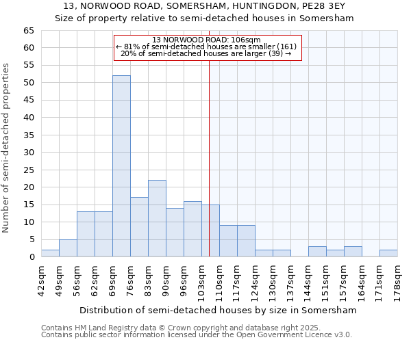 13, NORWOOD ROAD, SOMERSHAM, HUNTINGDON, PE28 3EY: Size of property relative to semi-detached houses houses in Somersham