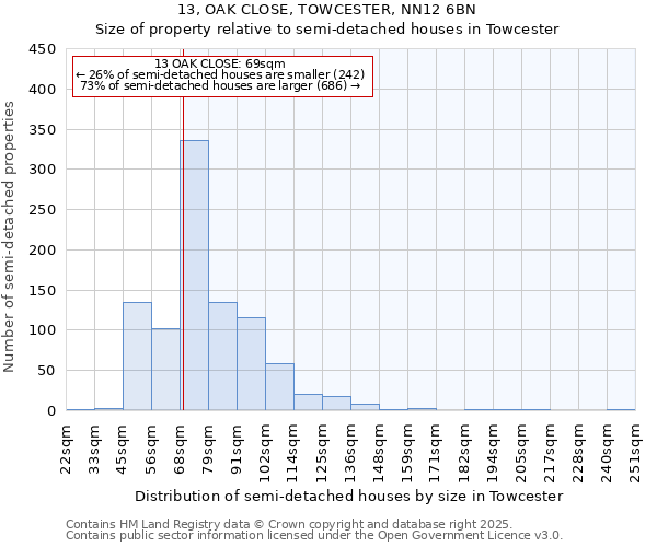 13, OAK CLOSE, TOWCESTER, NN12 6BN: Size of property relative to semi-detached houses houses in Towcester