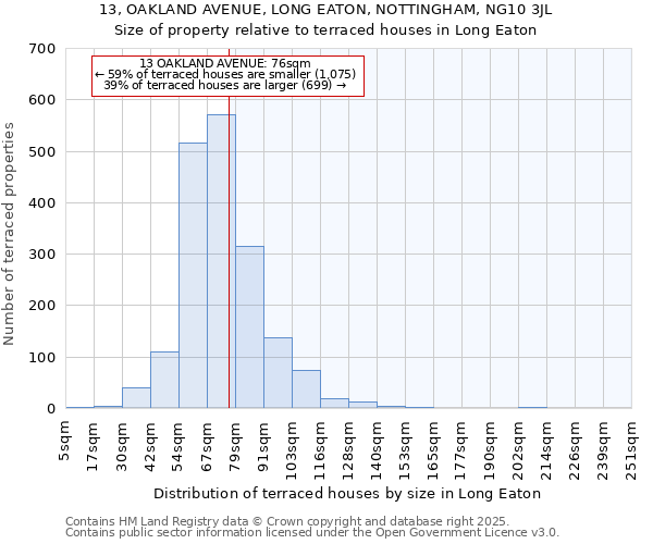 13, OAKLAND AVENUE, LONG EATON, NOTTINGHAM, NG10 3JL: Size of property relative to terraced houses houses in Long Eaton