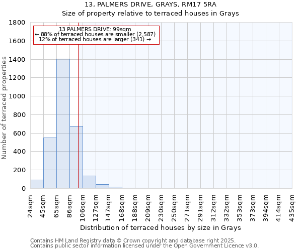 13, PALMERS DRIVE, GRAYS, RM17 5RA: Size of property relative to terraced houses houses in Grays
