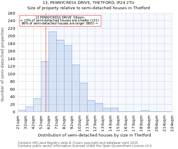 13, PENNYCRESS DRIVE, THETFORD, IP24 2TU: Size of property relative to semi-detached houses houses in Thetford