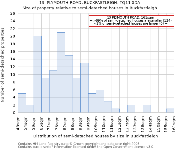 13, PLYMOUTH ROAD, BUCKFASTLEIGH, TQ11 0DA: Size of property relative to semi-detached houses houses in Buckfastleigh