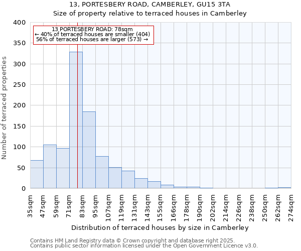 13, PORTESBERY ROAD, CAMBERLEY, GU15 3TA: Size of property relative to terraced houses houses in Camberley