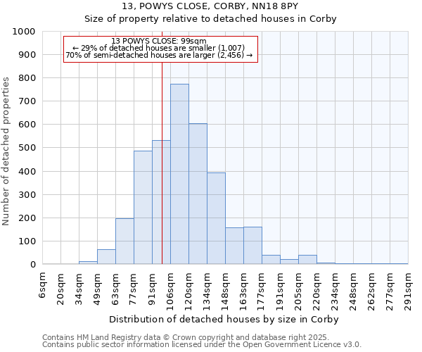 13, POWYS CLOSE, CORBY, NN18 8PY: Size of property relative to detached houses houses in Corby