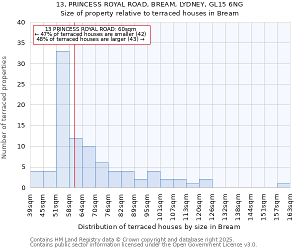 13, PRINCESS ROYAL ROAD, BREAM, LYDNEY, GL15 6NG: Size of property relative to terraced houses houses in Bream