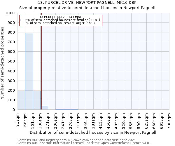 13, PURCEL DRIVE, NEWPORT PAGNELL, MK16 0BP: Size of property relative to semi-detached houses houses in Newport Pagnell